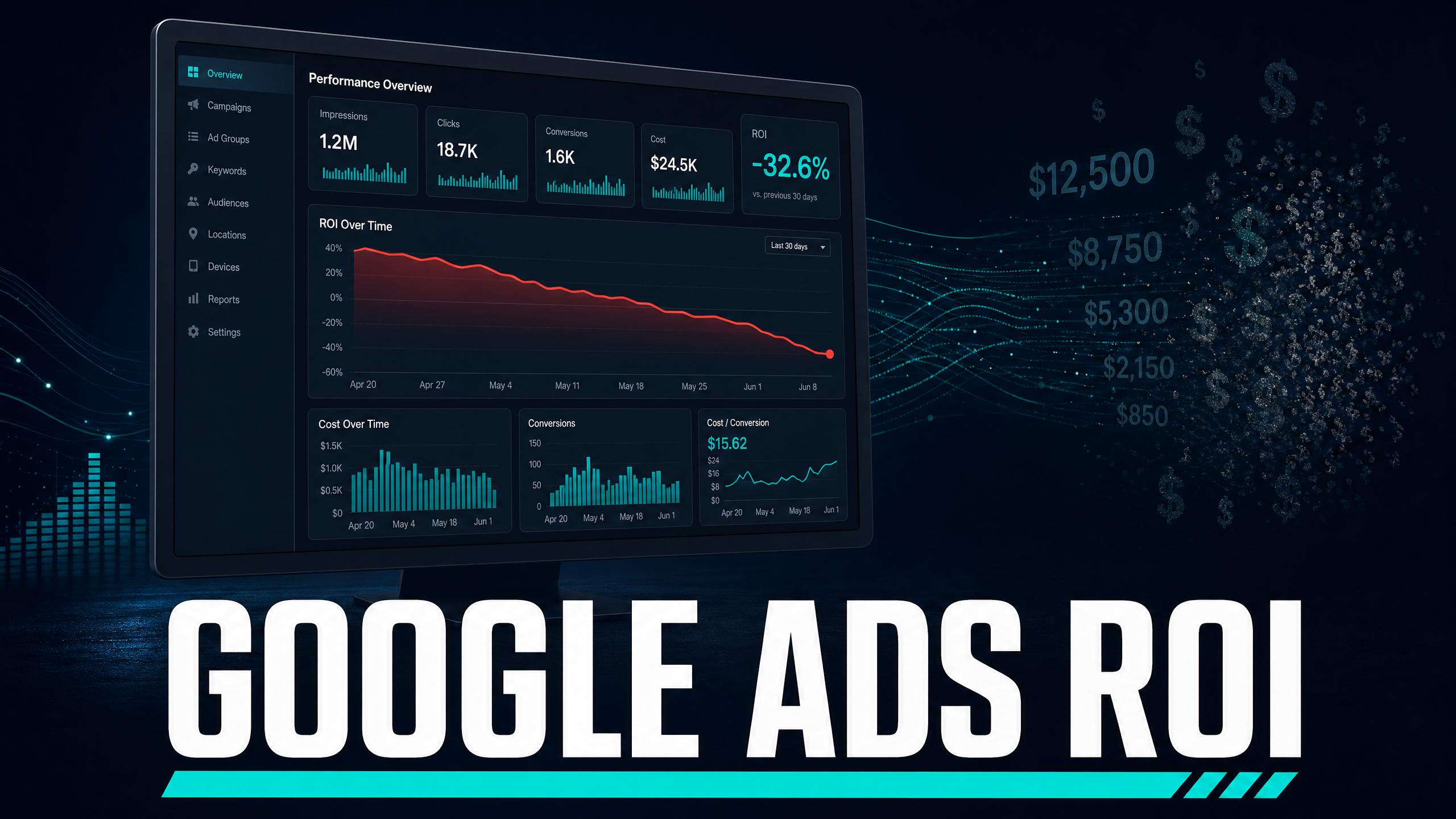 Why Your Google Ads ROI Is Lower Than You Think (And What's Actually Draining It)